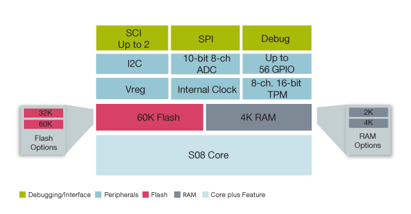 Freescale S08GB Microcontroller Block Diagram