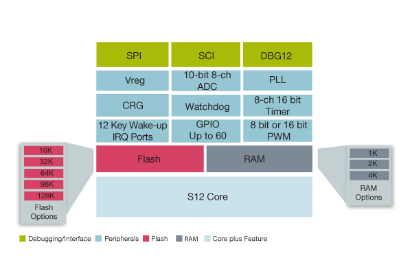 S12GC Microcontroller Block Diagram