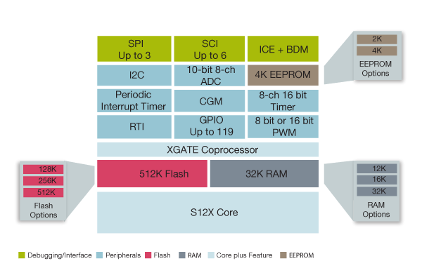 S12XA Microcontroller Block Diagram