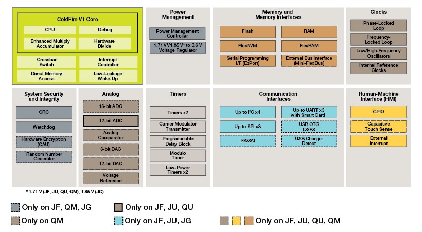 ColdFire MCF51Jx/Qx Block Diagram
