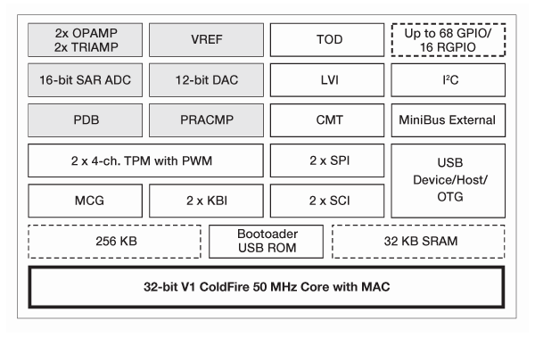 ColdFire MCF51MM Microcontroller Block Diagram