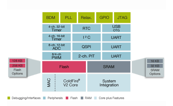 ColdFire MCF5222X Microcontroller Block Diagram