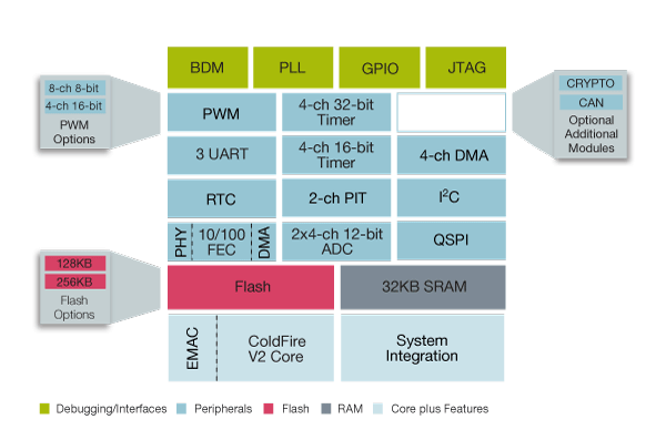 ColdFire MCF5223X Microcontroller Block Diagram
