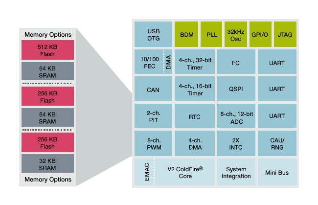 ColdFire MCF5225X Microcontroller Block Diagram