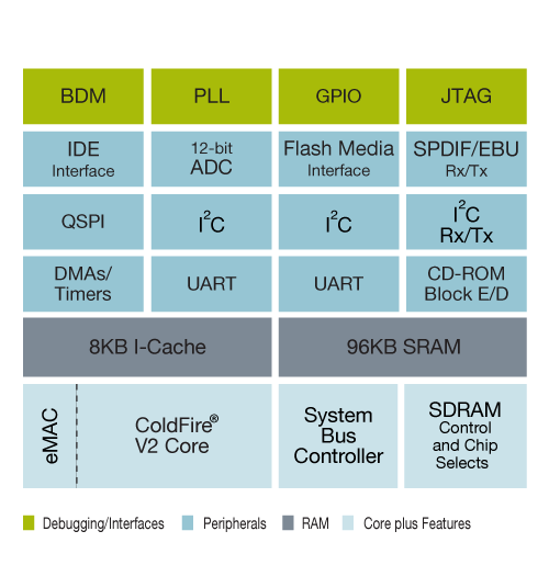 ColdFire MCF524X Microcontroller Block Diagram
