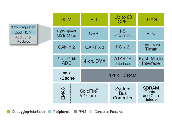 ColdFire MCF525X Microcontroller Block Diagram