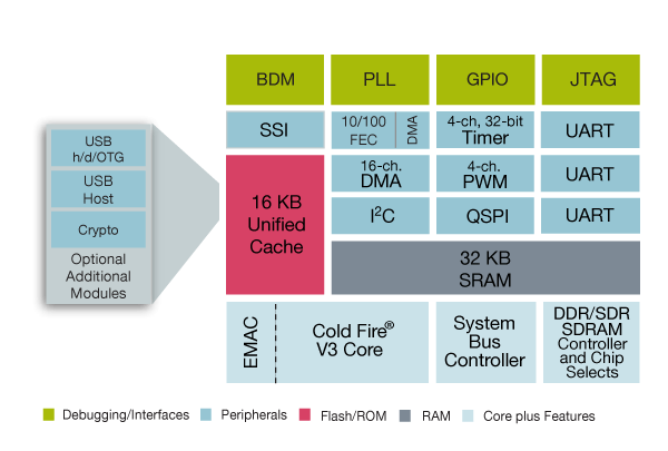 ColdFire MCF537X Microprocessor Block Diagram
