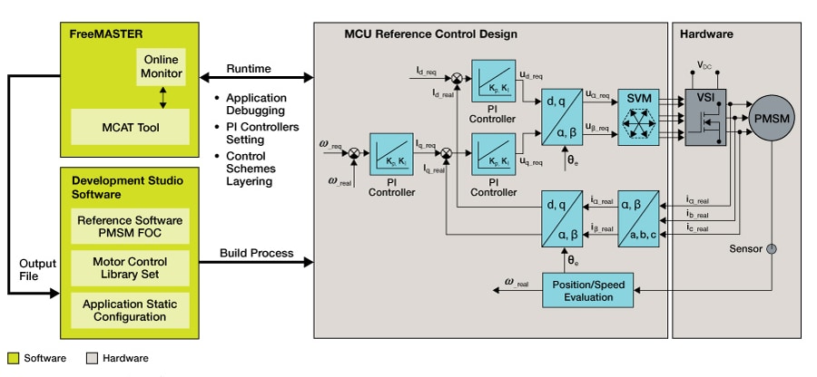 Motor Control Application Tuning Tool block diagram