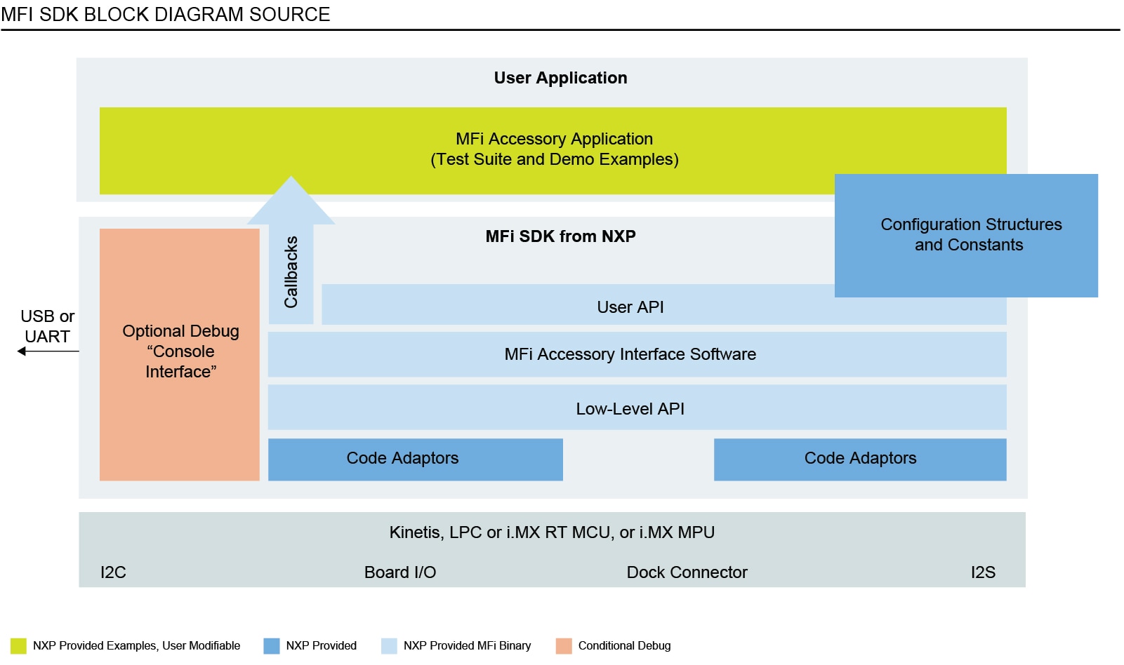 MFi Software Development Kit from NXP-Block Diagram