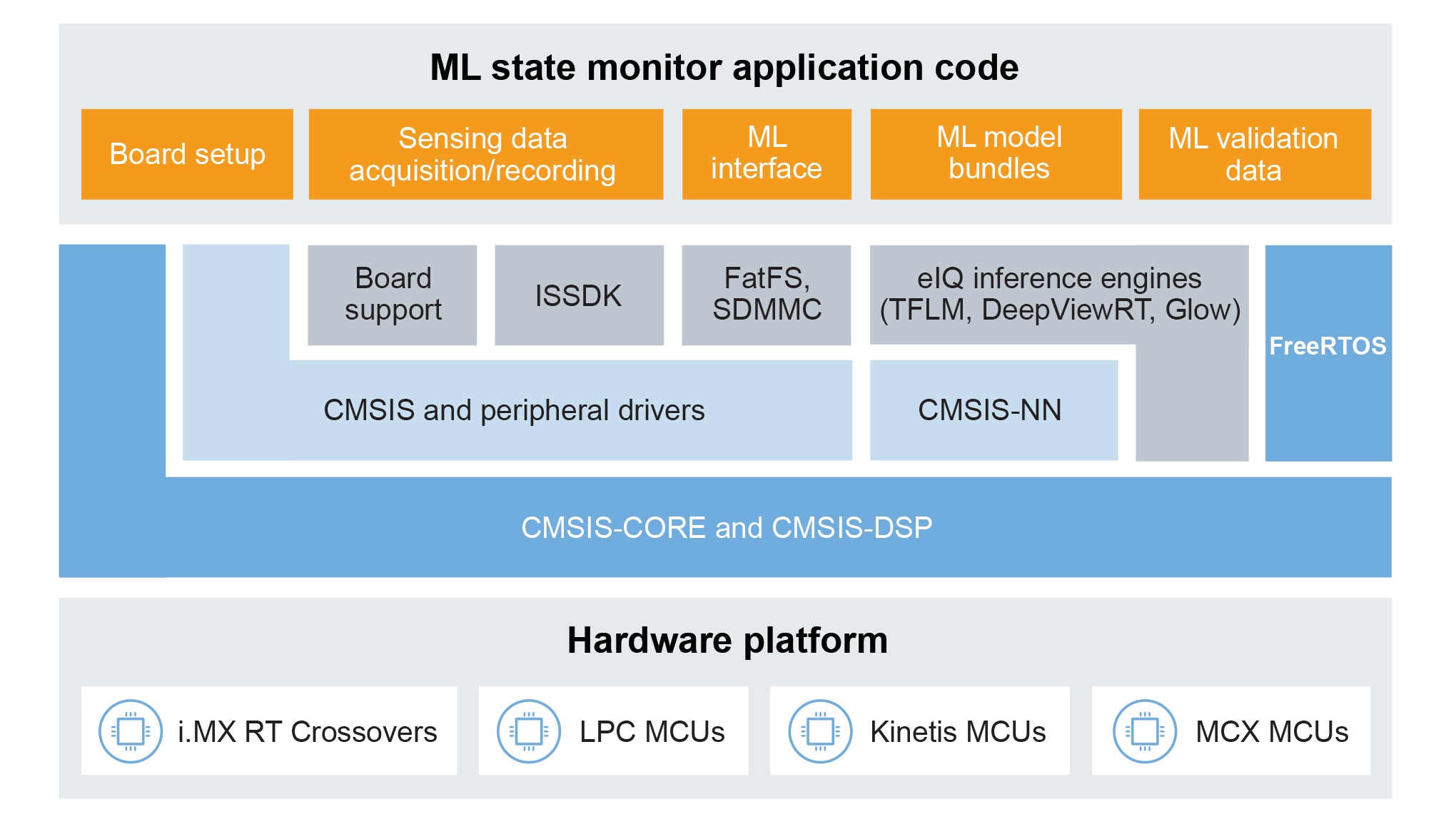 ML-Based System State Monitor App SW Pack - SW Stack Block Diagram