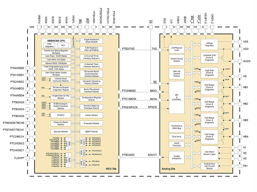  MM908E625 Block Diagram