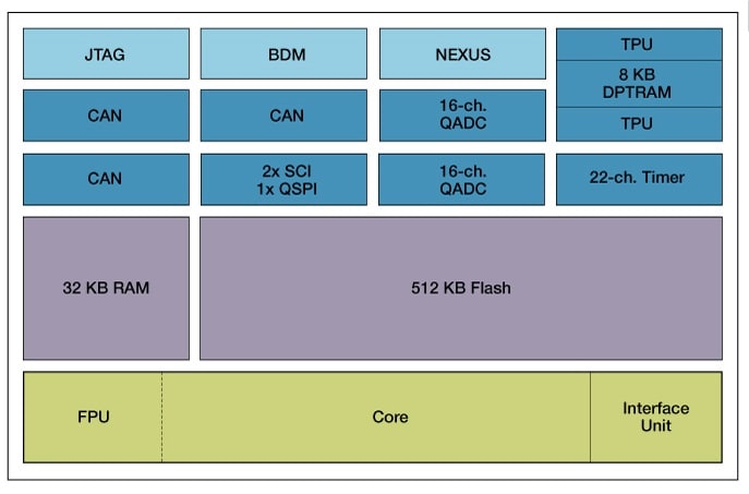 MPC563 Block Diagram