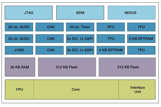 MPC565 Block Diagram