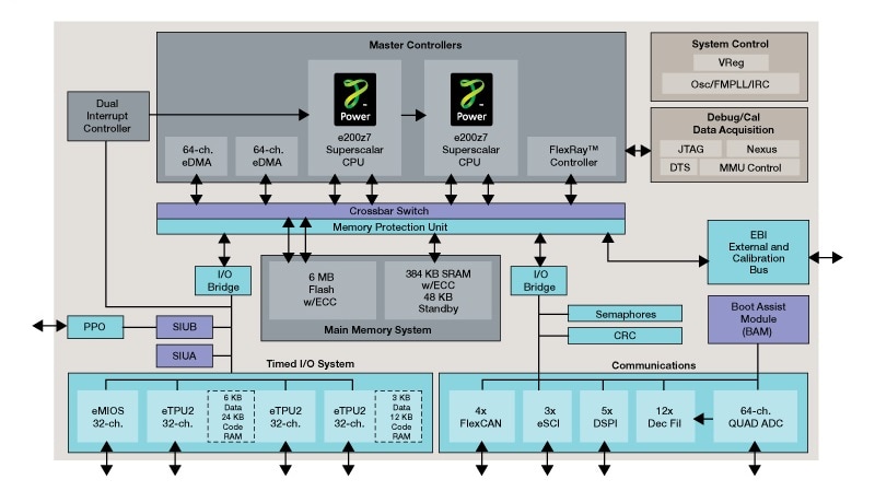 MPC5676R_BD Block Diagram
