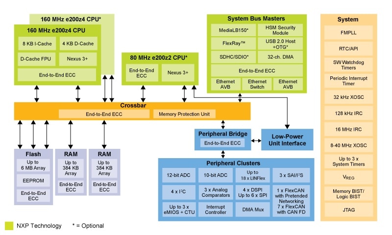 NXP MPC5748G Family Block diagram