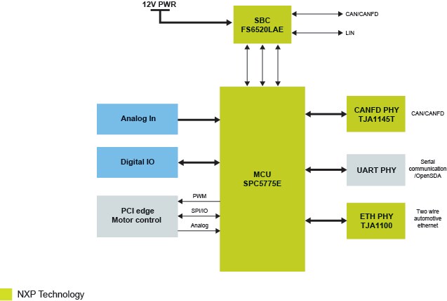 MPC5775E-EVB development board architecture