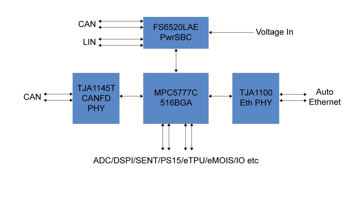 MPC5777C-DEVB Block Diagram