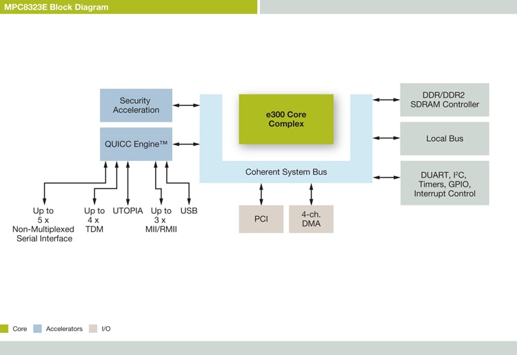 PowerQUICC<sup>®</sup> MPC8323E Communications Processor Block Diagram