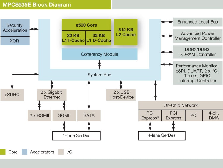 NXP<sup>&#174;</sup> PowerQUIICC MPC8535E Communications Processor Block Diagram