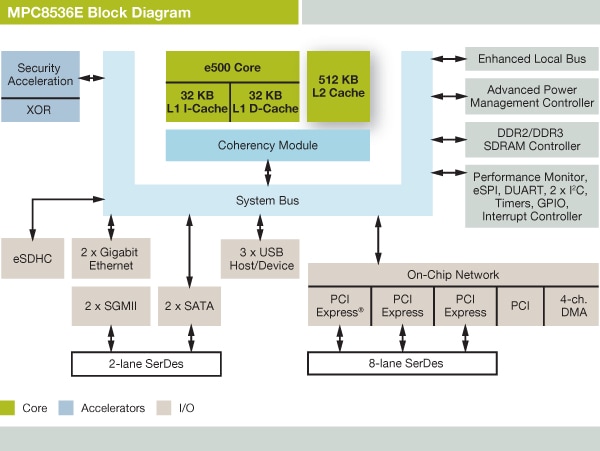 NXP<sup>&#174;</sup> PowerQUIICC MPC8536E Communications Processor Block Diagram