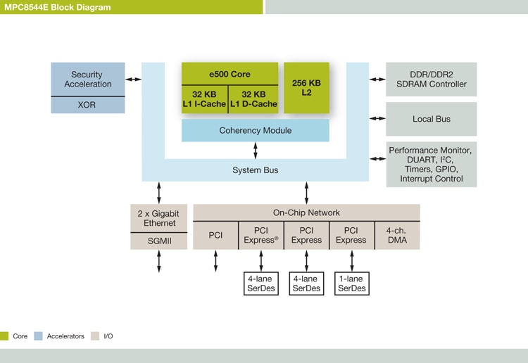 PowerQUICC<sup>&#174;</sup> MPC8544E Communications Processor Block Diagram