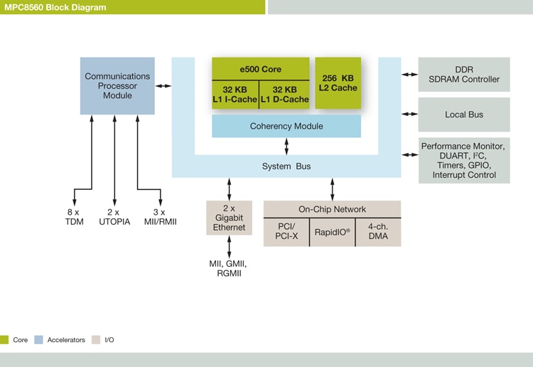 PowerQUICC<sup>&#174;</sup> MPC8560 Communications Processor Block Diagram