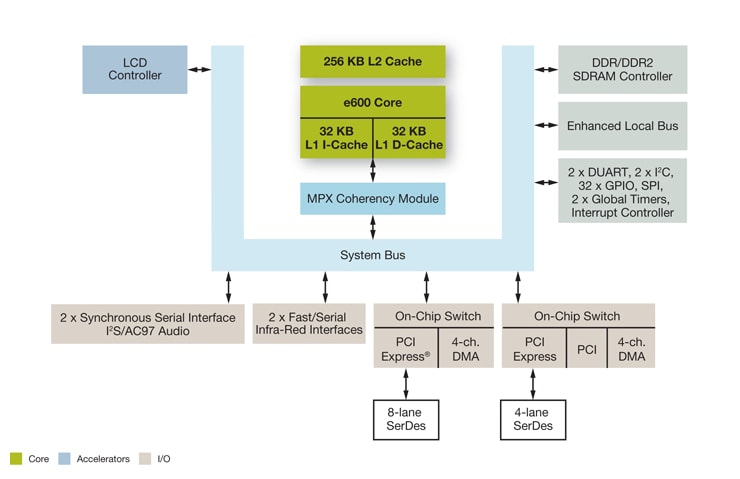 Freescale MPC8610 Host Processor Block Diagram