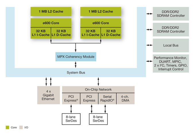 Freescale MPC8640 Host Processor Block Diagram