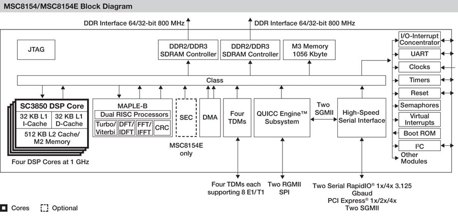 MSC8154 Digital Signal Processor Block Diagram