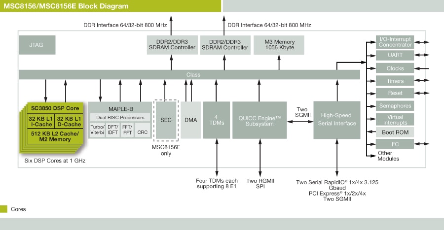 MSC8156 High-Performance Six-Core DSP Block Diagram