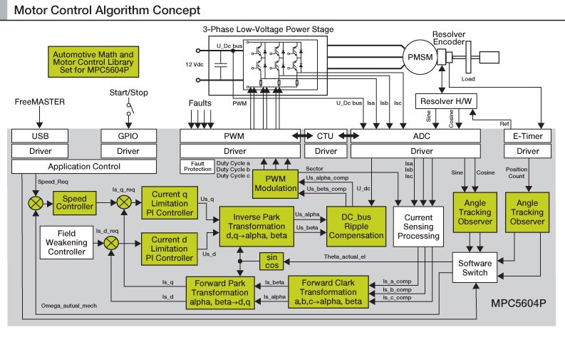 MTRCKTSPS5604P 3-phase PMSM Development Kit with NXP MPC5604P MCU IMG 2