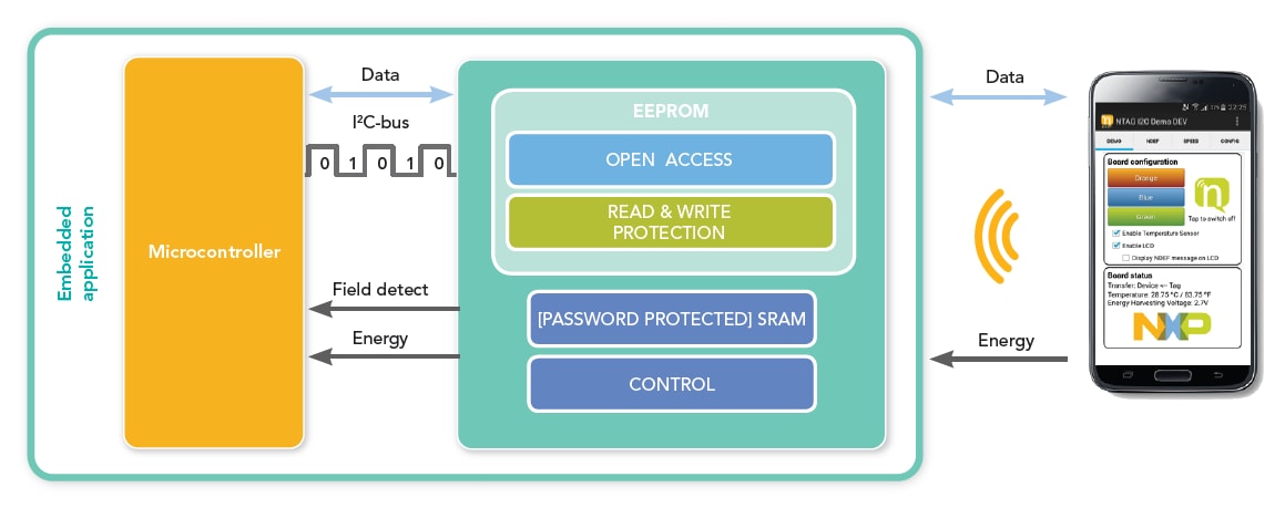 Demoboards for NFC connected tag chips | NXP Semiconductors