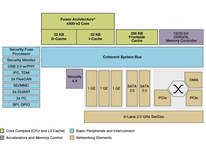 NXP QorIQ P1010 Communication Processor Block Diagram