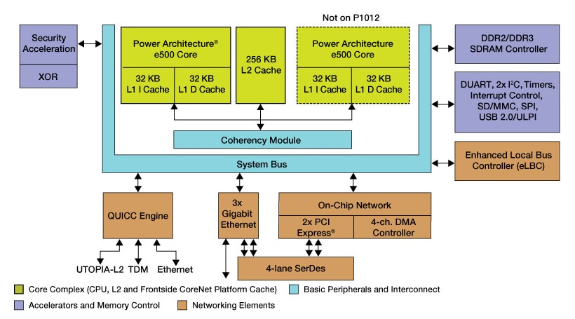 Freescale QorIQ P1021/12 Communication Processor Block Diagram