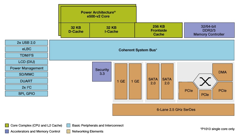 NXP QorIQ P1023/13 Communication Processor Block Diagram