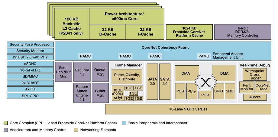 NXP QorIQ P4020 Communication Processor Block Diagram