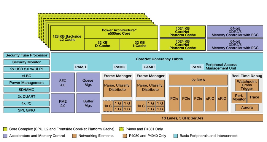 QoriQ P4080/P4040/P4081 Block Diagram