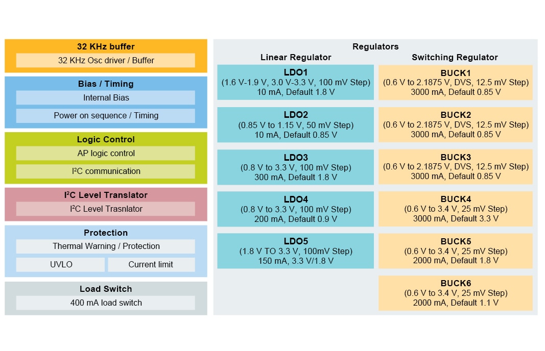 PCA9450 Block Diagram
