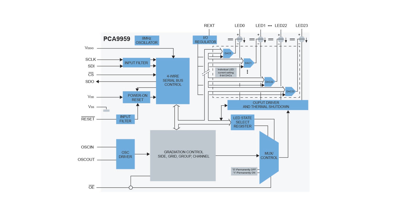 PCA9959 Applications Block Diagram