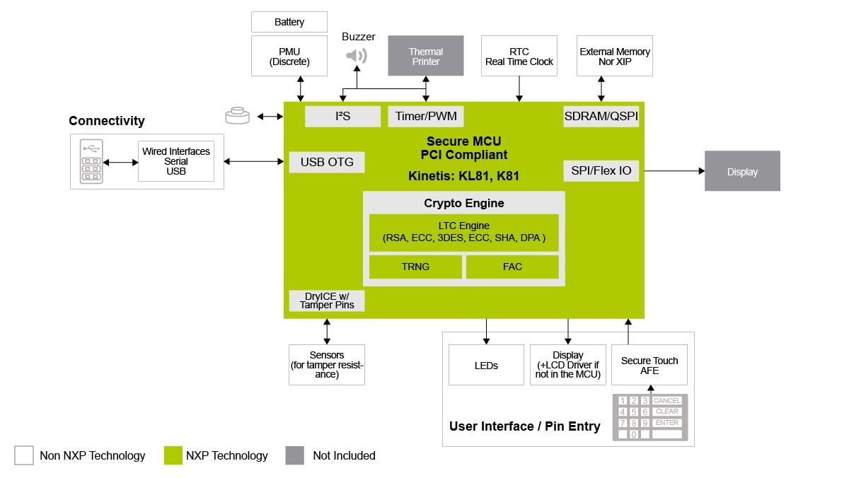 PIN Pad Point of Sale (POS) Solution