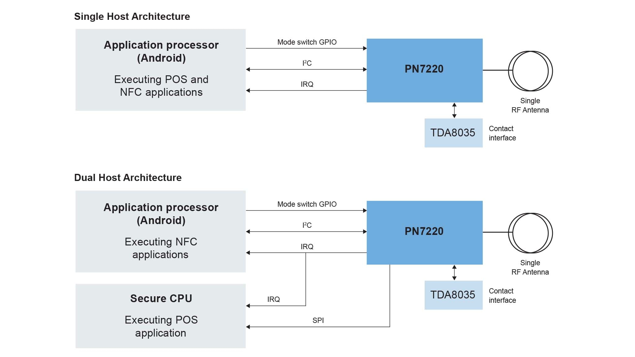 Supported Architectures