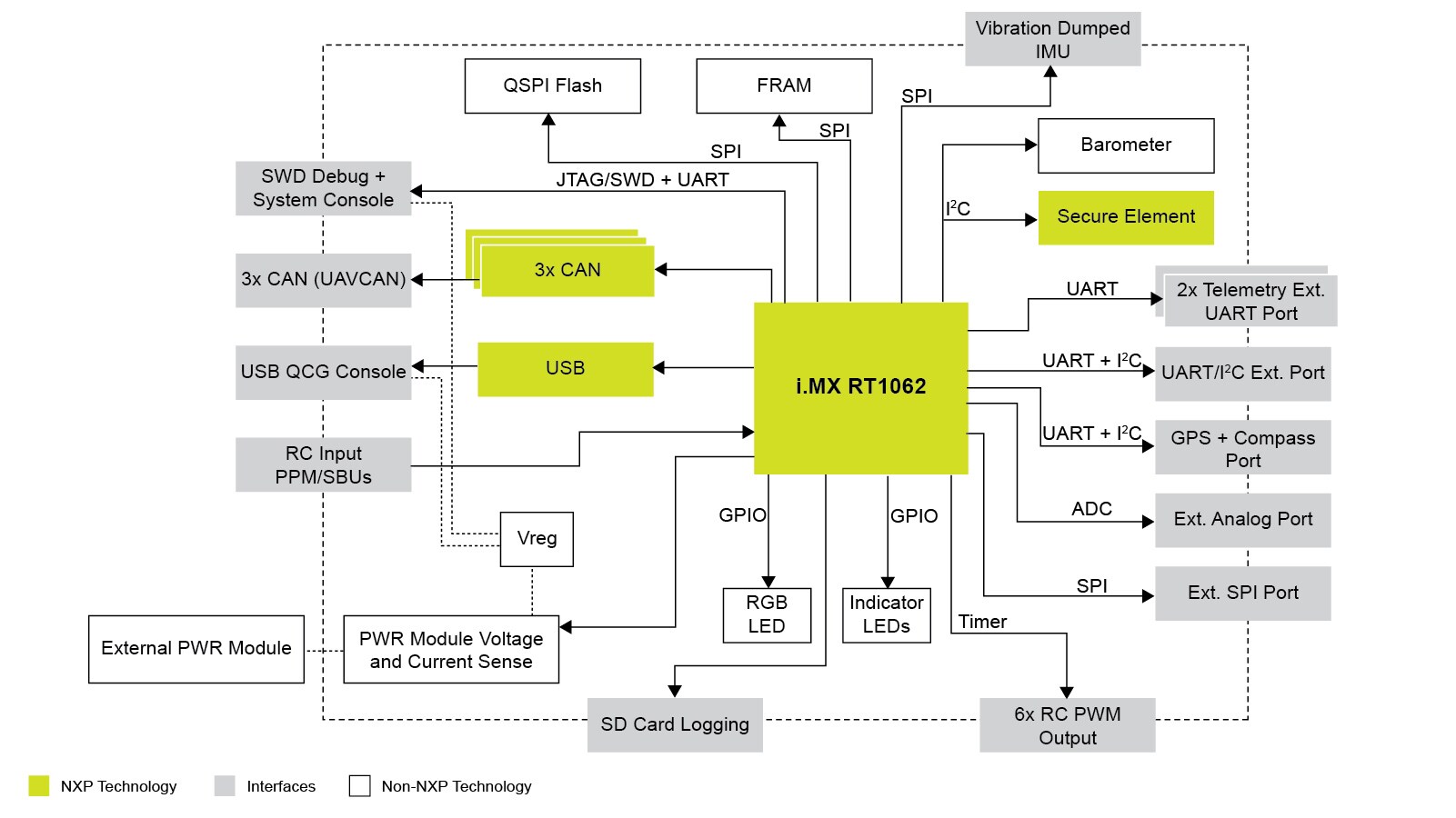 PX4 Drone Block Diagram