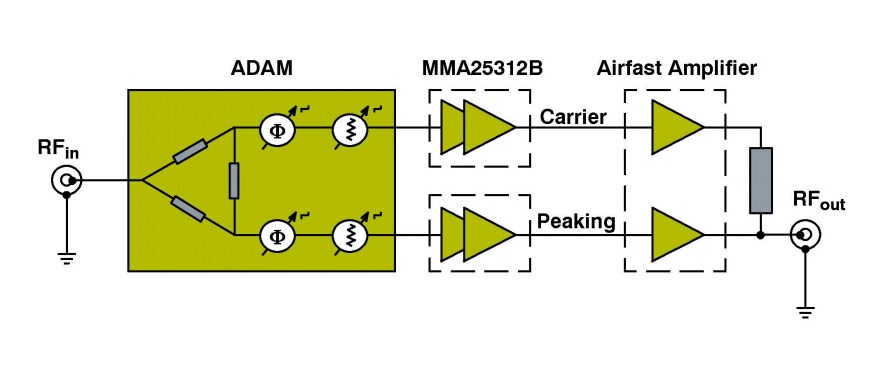 Advanced Doherty Alignment Module