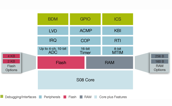 Freescale S08QA Microcontroller Block Diagram