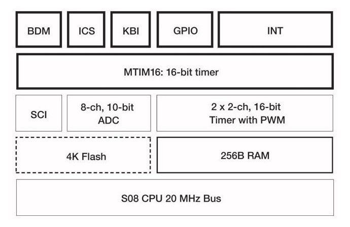 Freescale S08SC4 Microcontroller Block Diagram