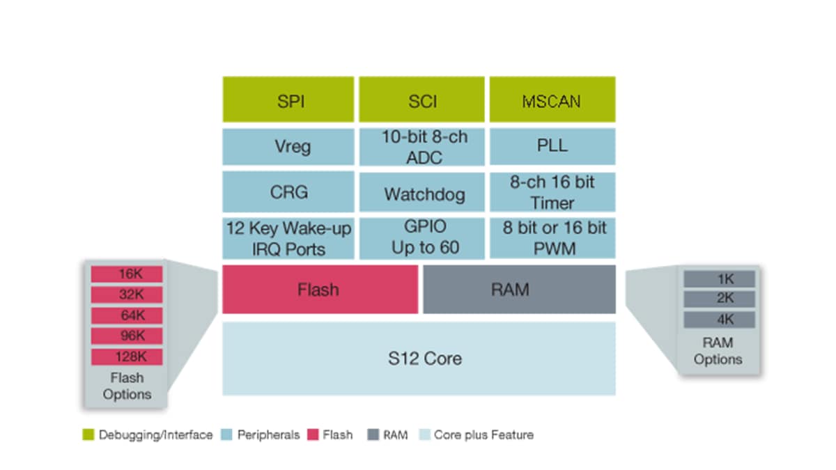 S12C Microcontroller Block Diagram