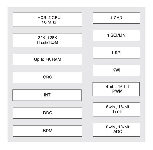 S12Q Microcontroller Block Diagram