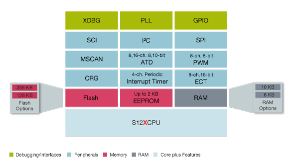 S12XB Microcontroller Block Diagram