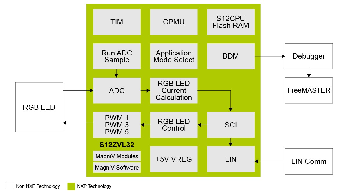 S12ZVL32 RGB LED Lighting - Block Diagram