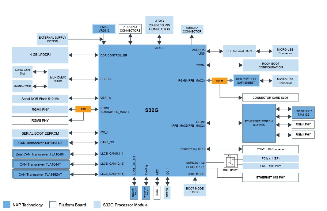 S32G-VNP-EVB - Block Diagram